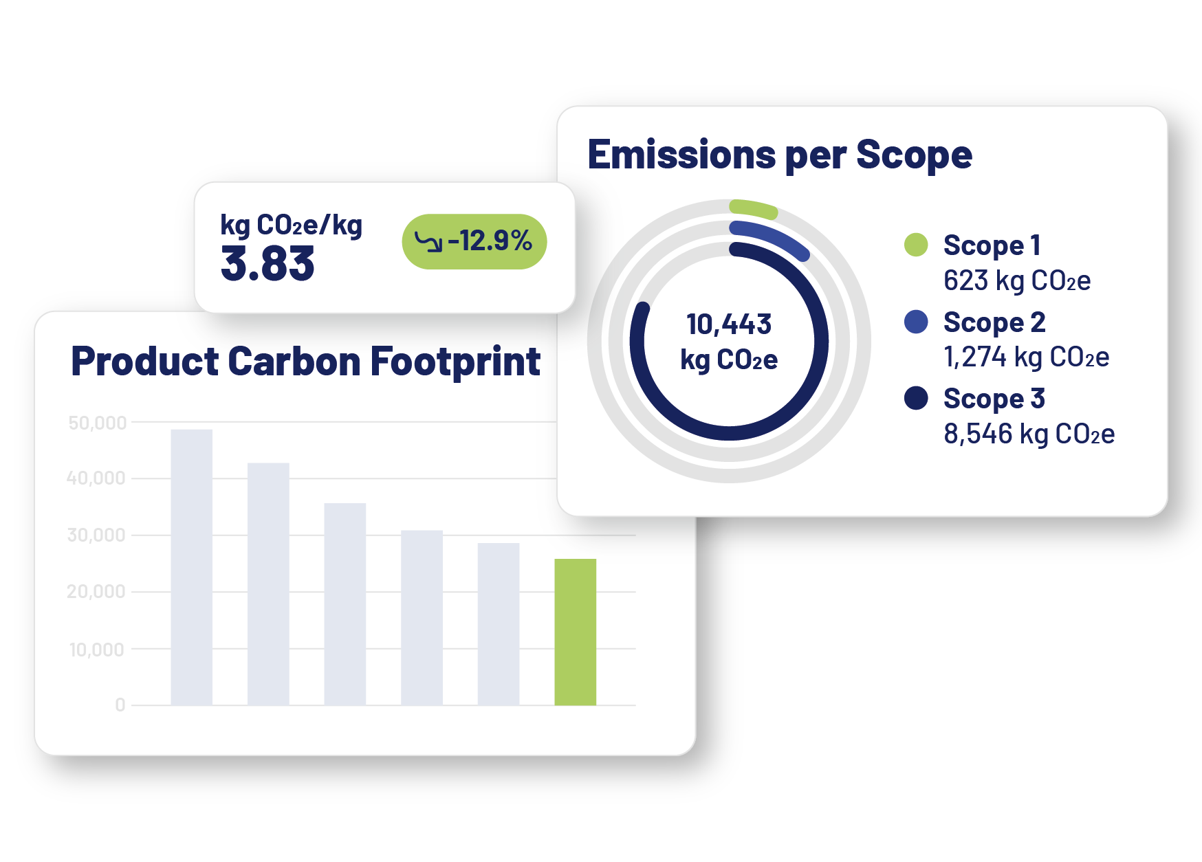 Infographic on various analyses of a product's CO2 emissions, with bar chart for reduction and analysis per scope according to the GHG protocol