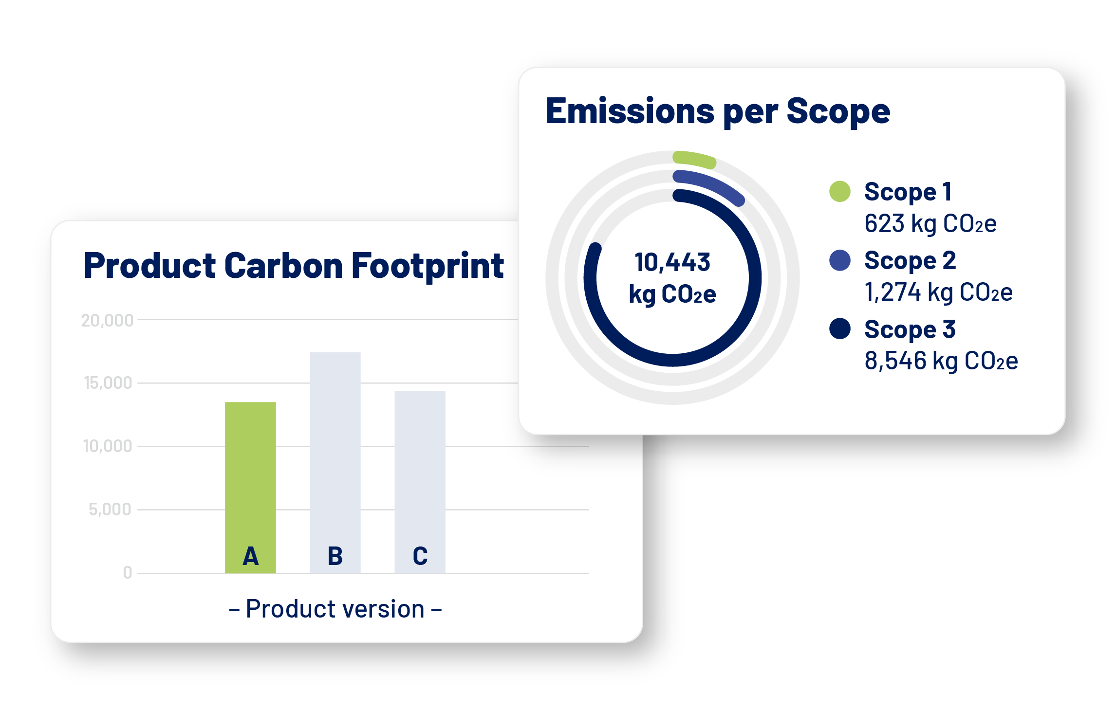 Infographic with an example analysis of a product's emissions based on application area and product version