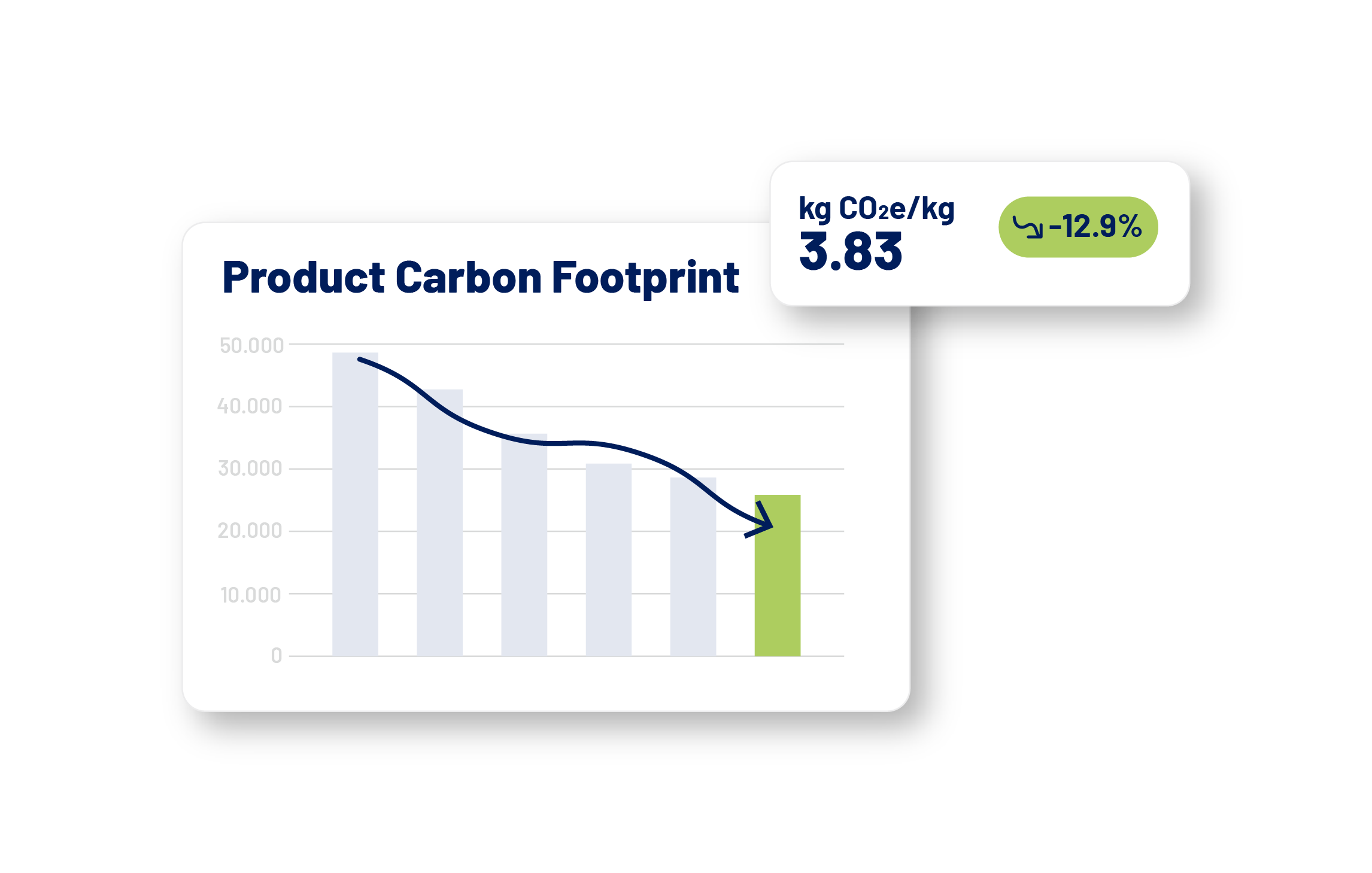 Infographic showing decreasing product carbon footprint