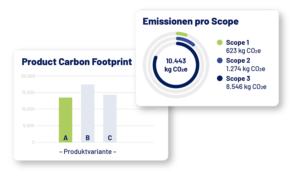 Infografik mit einer beispielhaften Analyse der Emissionen eines Produkts auf der Grundlage von Anwendungsbereich und Produktversion