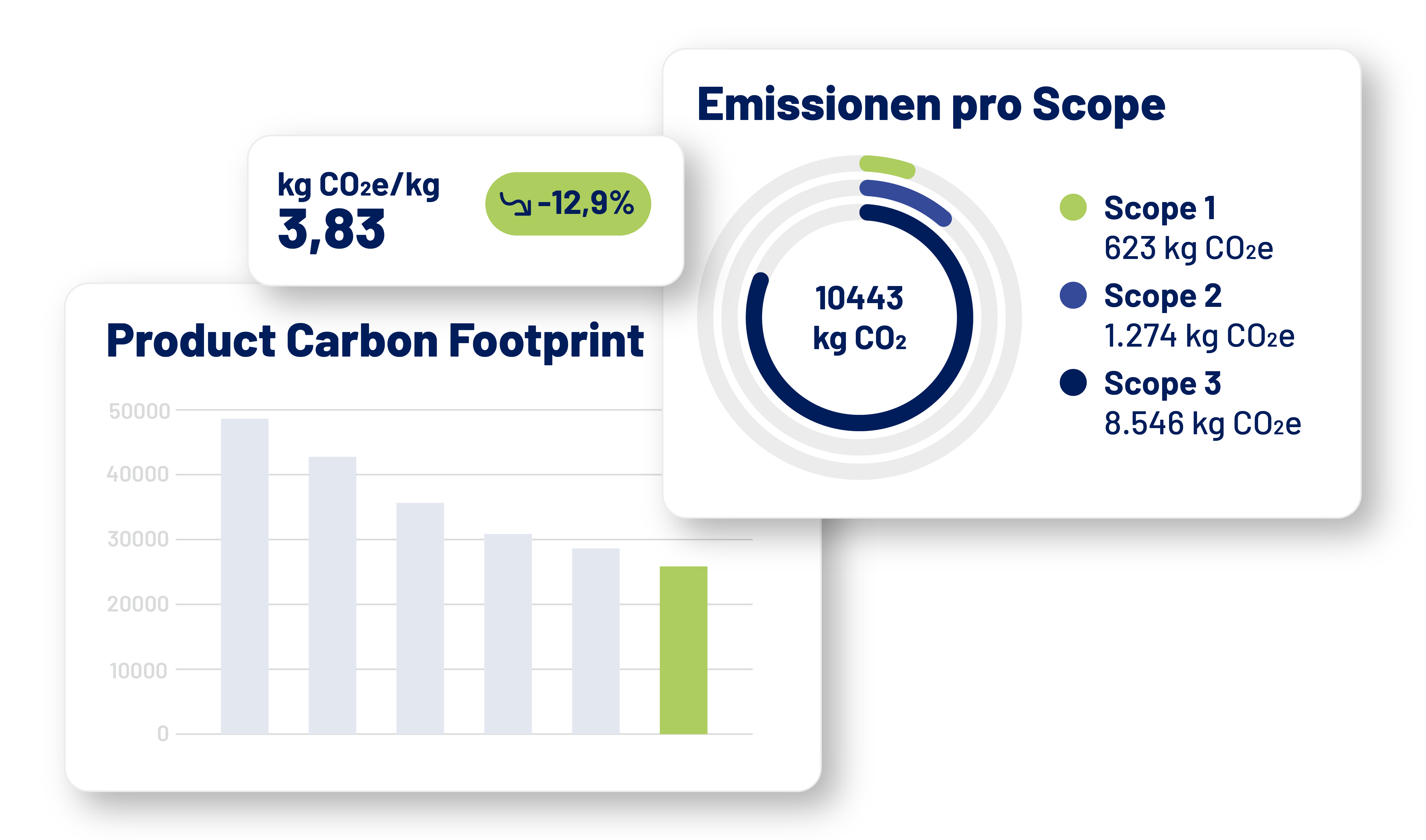 Infografik zur beispielhaften Analyse der Emissionen eines Produkts nach Umfang, Gesamtemissionen und Reduktionspotenzial