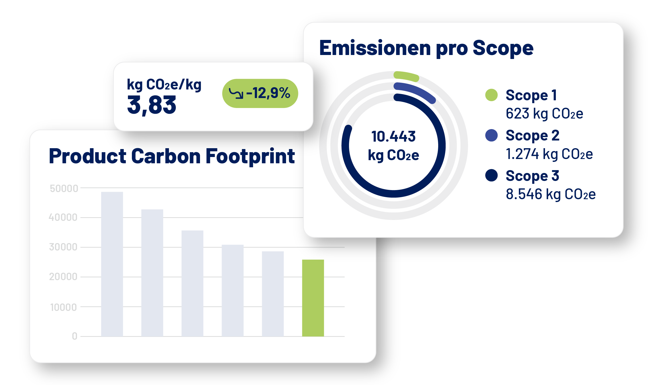 Infografik zu verschiedenen Analysen der CO2 Emissionen eines Produktes, mit Balkendiagramm zur Reduktion und Analyse pro Scope nach GHG Protokoll